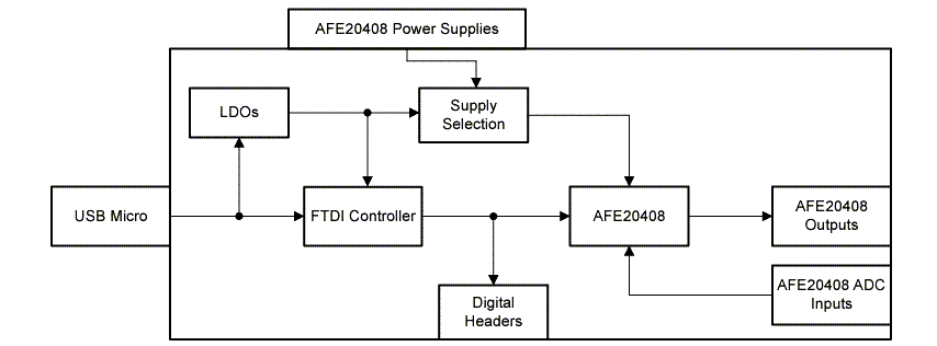 Blockdiagramm - Texas Instruments AFE20408EVM Evaluierungsmodul
